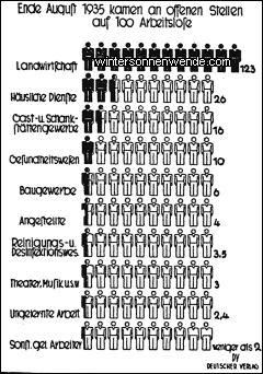 Die Nachfrage nach Arbeitskräften im Sommer 1935