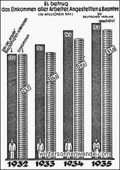 Die Zunahme der Beschäftigung und des Gesamteinkommens aller
Arbeitnehmer