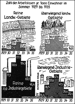 Die Entwicklung der Arbeitslosigkeit in den einzelnen Wirtschaftszweigen