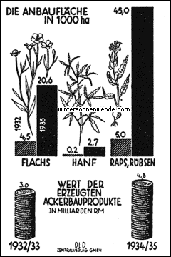 Zunahme des Anbaus von Gespinstfasern