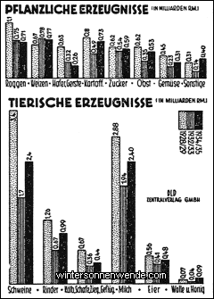 Was erhielt der deutsche Bauer für seine Erzeugnisse?