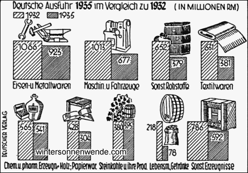 Die Ausfuhrentwicklung in den einzelnen Industriezweigen