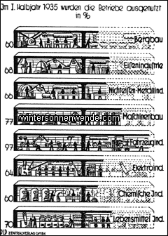 Die Beschäftigung der Industriezweige