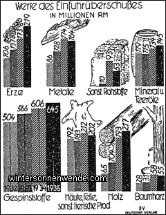 Was brauchte die Industrie an Rohstoffen aus dem Auslande