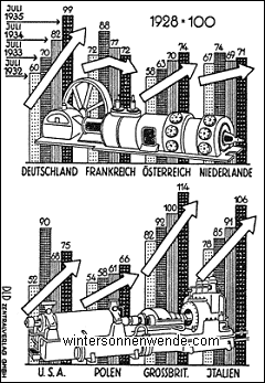 Die Entwicklung der Industrieproduktion in den wichtigsten Industriestaaten