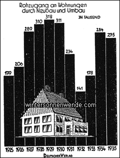 Die Neubautätigkeit