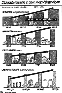 Die Umsatzentwicklung in Deutschland