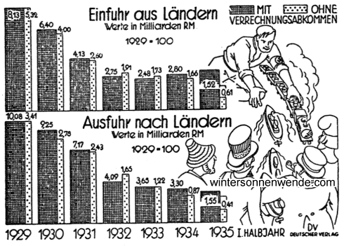 Die Auswirkung der Verrechnungsabkommen auf den deutschen Außenhandel