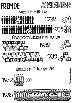 Die Belebung<BR>
des Fremdenverkehrs