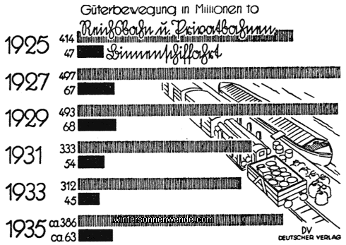 Die Entwicklung des Güterverkehrs