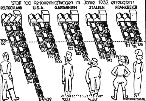 Der Fortschritt der Motorisierung 1933-1935 in Deutschland und in anderen
Ländern