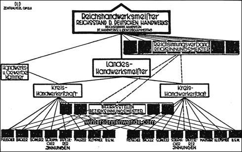 Die neue Organisation des Handwerks