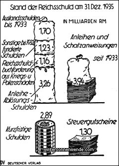 Die Reichsschulden: 15½ Milliarden RM.