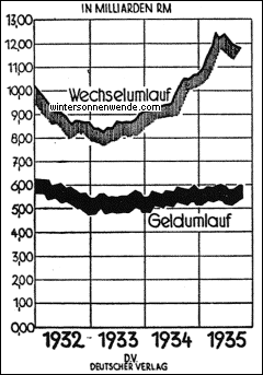 Der Umlauf an Wechseln und Bargeld