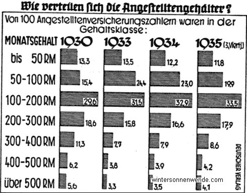 Was verdient der Angestellte?