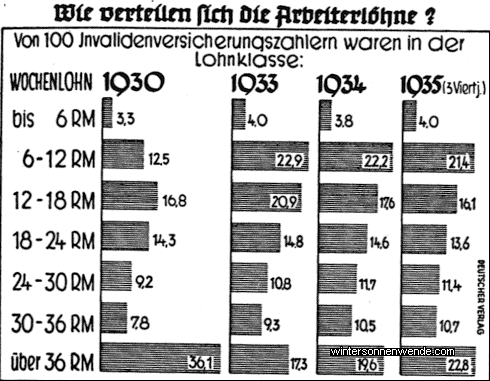 Was verdient der Arbeiter?