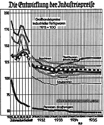 Die Entwicklung der Industriepreise