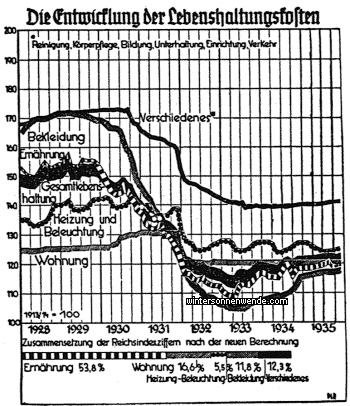 Die Entwicklung der Lebenshaltungskosten