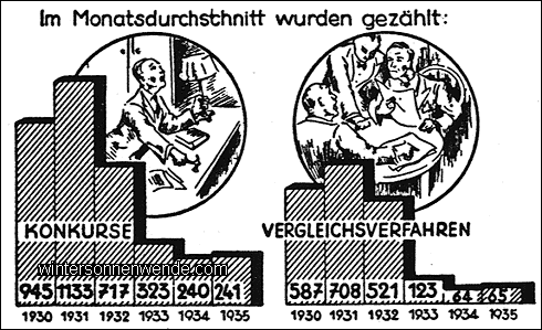 Nur noch wenige Verluste durch Geschäftszusammenbrüche