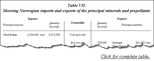 Showing Norwegian imports and exports of the principal minerals and propellants.