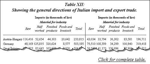 Showing the general directions of Italian import and export trade.