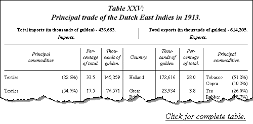 Principal trade of the Dutch East Indies in 1913.