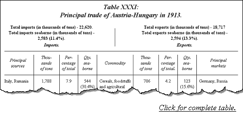 Principal trade of Austria-Hungary in 1913.