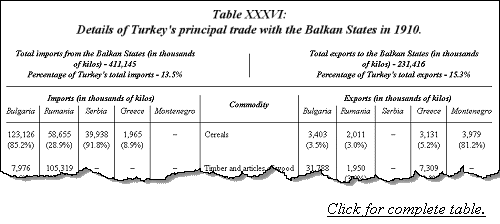 Details of Turkey's principal trade with the Balkan States in 1910.