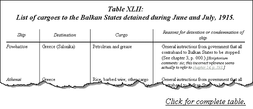 List of cargoes to the Balkan States detained during June and July, 1915.