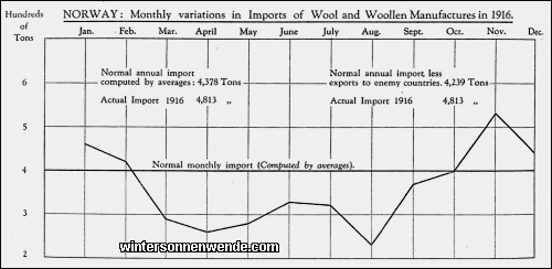 Norway: Monthly variations in Imports of Wool and Woollen
Manufactures in 1916.