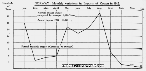 Norway: Monthly variations in Imports of Cotton in 1917.