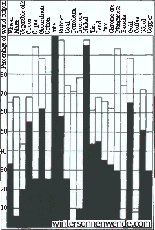 Percentage of world's raw materials