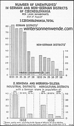 Number of Unemployed in German and non-German districts of 
Czechoslovakia